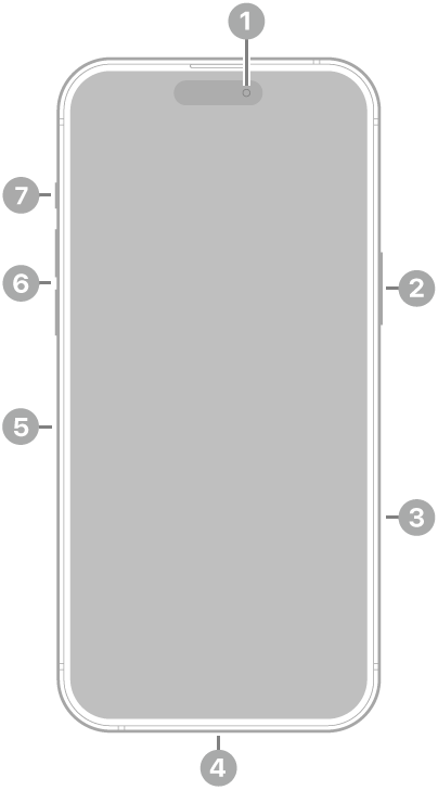 iPhone 16 Pro Max edestä. Etukamera on ylhäällä keskellä. Sivupainike ja Kamerasäädin ovat oikealla puolella. USB-C-liitäntä on pohjassa. Vasemmalla puolella alhaalta ylöspäin ovat seuraavat: SIM-alusta, äänenvoimakkuuspainikkeet ja Toimintopainike.