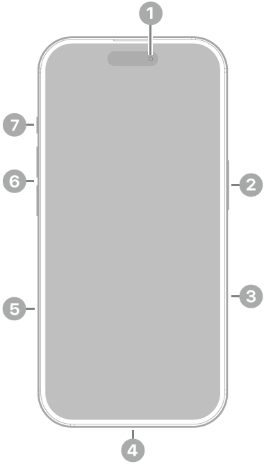 La vue de face de l’iPhone 16. La caméra avant se trouve en haut au centre. Le bouton latéral et les commandes de la caméra se trouvent sur le côté droit. Le connecteur USB-C se trouve en bas. Sur le côté gauche, de bas en haut, se trouvent le support pour carte SIM, les boutons de volume et le bouton Action.