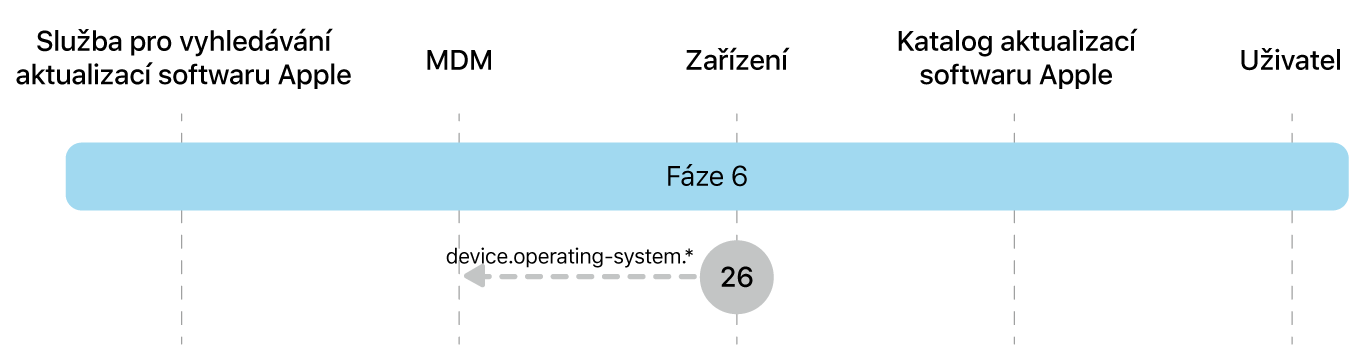 Fáze 6 zobrazující krok 26 pro vynucení aktualizace softwaru Apple