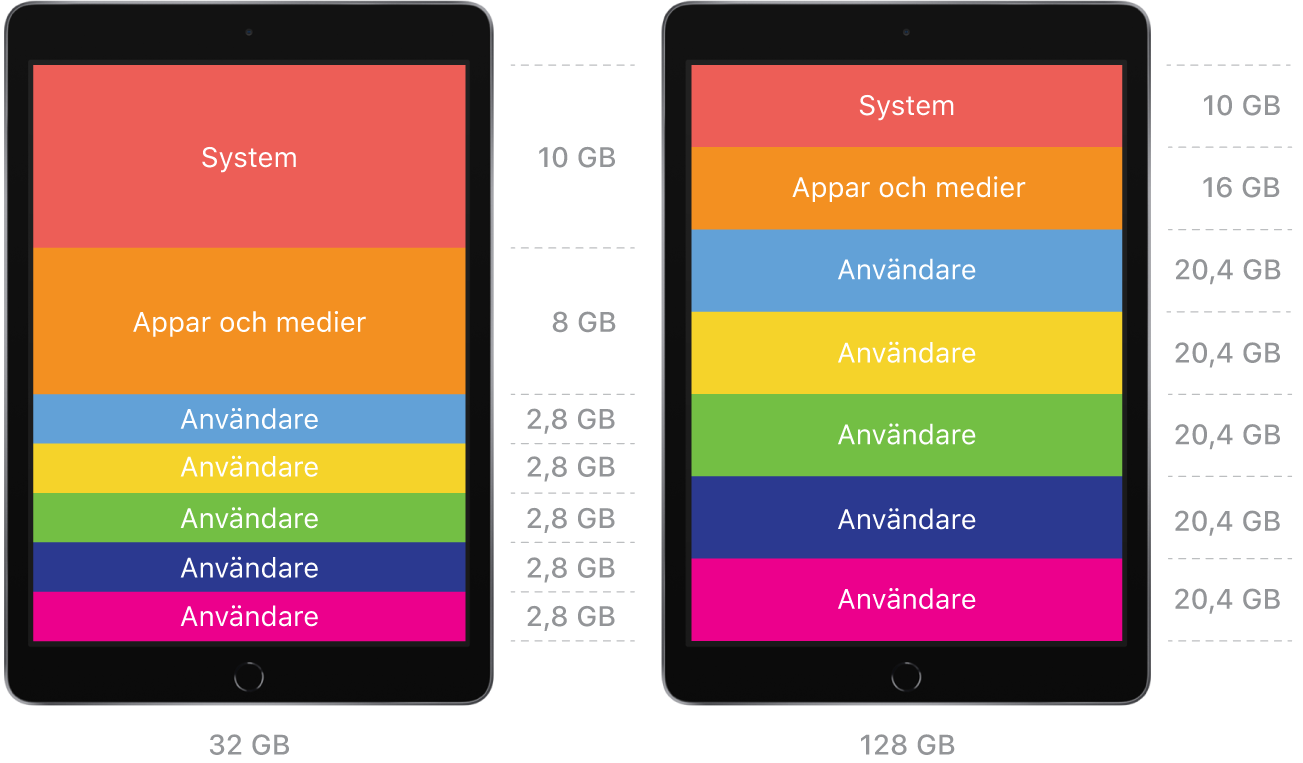 Ett diagram med två Delad iPad-enheter – en med en lagringskapcitet på 32 GB och en med 128 GB – som visat två olika konfigurationer. Båda konfigurationerna visar att tillräckligt mycket utrymme är tilldelat för systemet, appar och medier samt ett angivet antal användare.